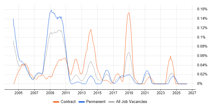 Billing Analyst job vacancy trend in the North West