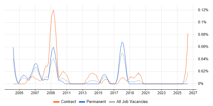 Billing Consultant job vacancy trend in the North West