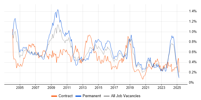 Job vacancy trend for Billing in the North West Job vacancy trend for Billing in the North West