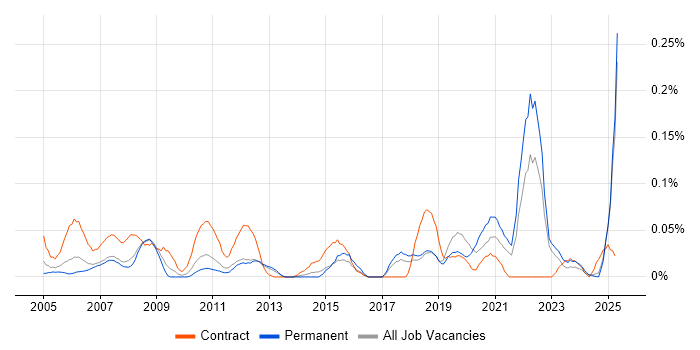 Job vacancy trend for Biology in the North West Job vacancy trend for Biology in the North West