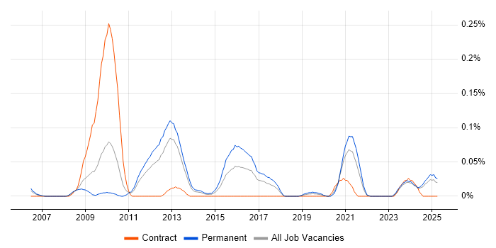 Job vacancy trend for Biomedicine in the North West Job vacancy trend for Biomedicine in the North West