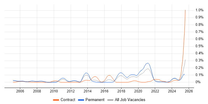 Job vacancy trend for Biometrics in the North West Job vacancy trend for Biometrics in the North West