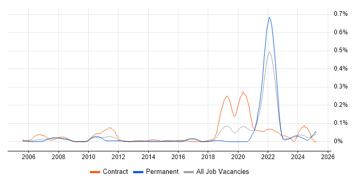 Job vacancy trend for Biopharmaceutical in the North West Job vacancy trend for Biopharmaceutical in the North West