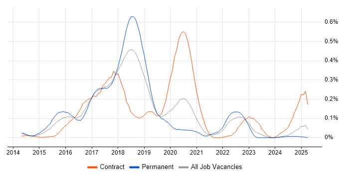 Job vacancy trend for Bitbucket Server in the North West Job vacancy trend for Bitbucket Server in the North West