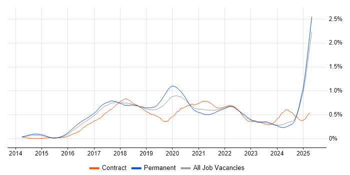 Job vacancy trend for Bitbucket in the North West Job vacancy trend for Bitbucket in the North West
