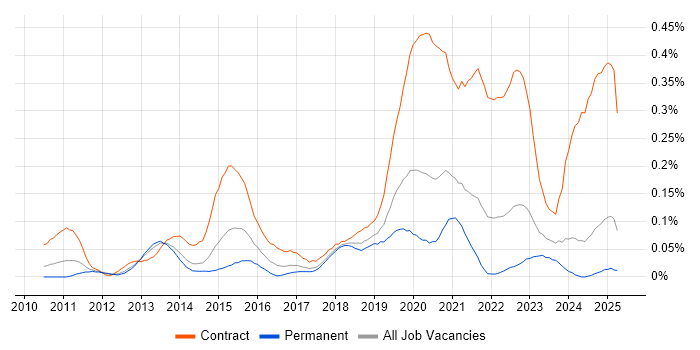 Job vacancy trend for BitLocker in the North West