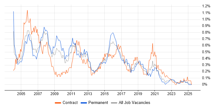 Job vacancy trend for BizTalk Server in the North West Job vacancy trend for BizTalk Server in the North West