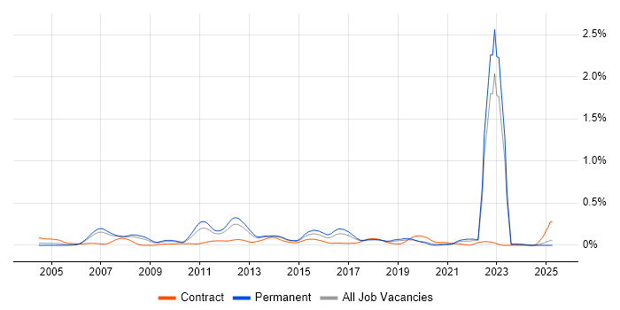 Job vacancy trend for Black-Box Testing in the North West Job vacancy trend for Black-Box Testing in the North West