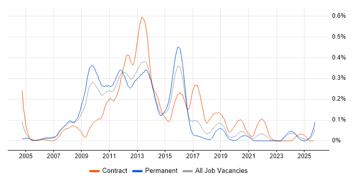 Blackberry Enterprise Server job vacancy trend in the North West Blackberry Enterprise Server job vacancy trend in the North West
