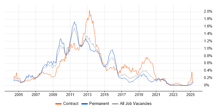 Job vacancy trend for Blackberry in the North West Job vacancy trend for Blackberry in the North West