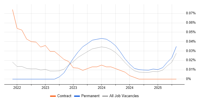 Job vacancy trend for Blazor Developer in the North West