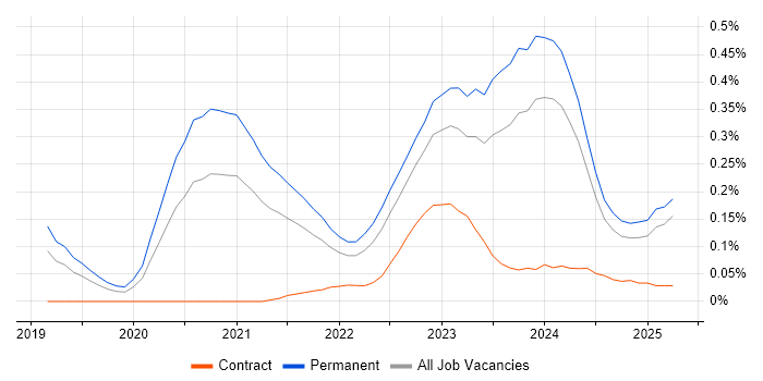Job vacancy trend for Blazor in the North West Job vacancy trend for Blazor in the North West