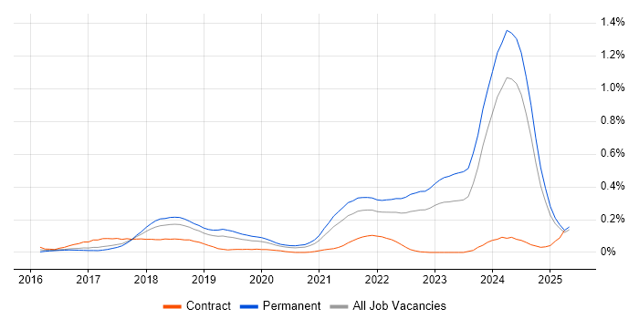 Job vacancy trend for Blockchain in the North West Job vacancy trend for Blockchain in the North West