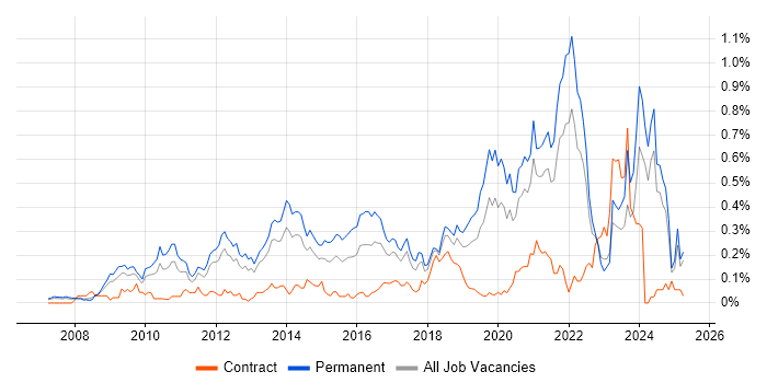 Job vacancy trend for Blog in the North West Job vacancy trend for Blog in the North West