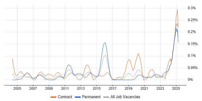 Job vacancy trend for Bloomberg in the North West Job vacancy trend for Bloomberg in the North West