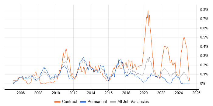 Job vacancy trend for Blue Coat in the North West Job vacancy trend for Blue Coat in the North West