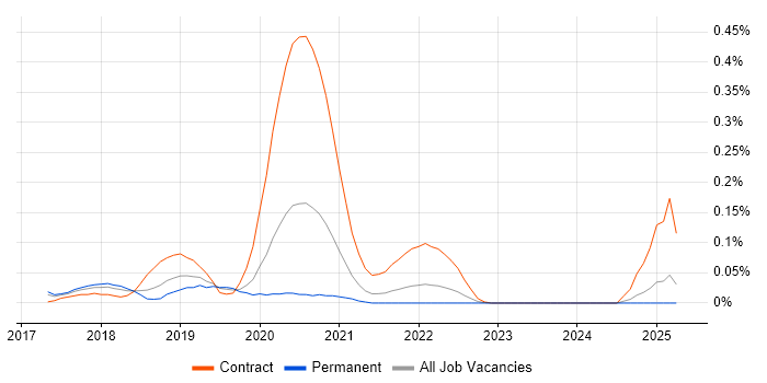 Job vacancy trend for Blue-Green Deployment in the North West