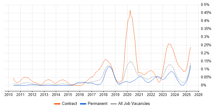 Job vacancy trend for Blue Prism in the North West Job vacancy trend for Blue Prism in the North West