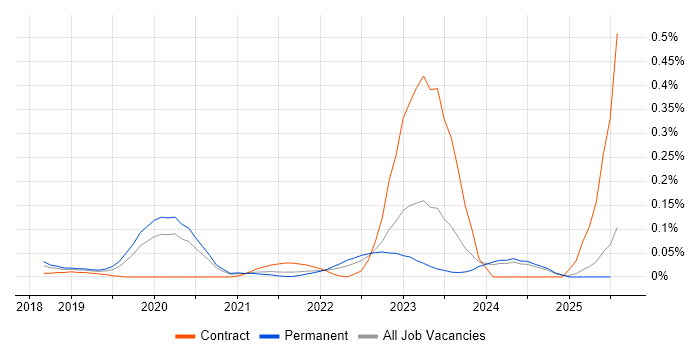 Job vacancy trend for Blue Team in the North West Job vacancy trend for Blue Team in the North West