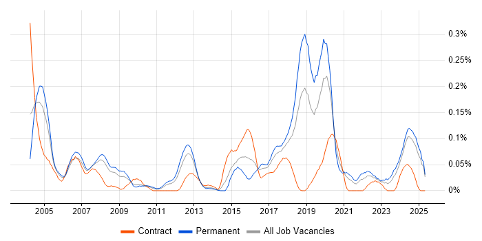 Job vacancy trend for Bluetooth in the North West