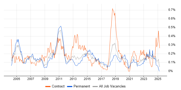 Job vacancy trend for BMC in the North West