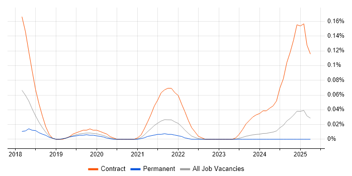 Job vacancy trend for Bomgar in the North West