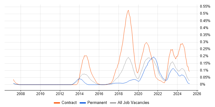 Job vacancy trend for Boomi in the North West