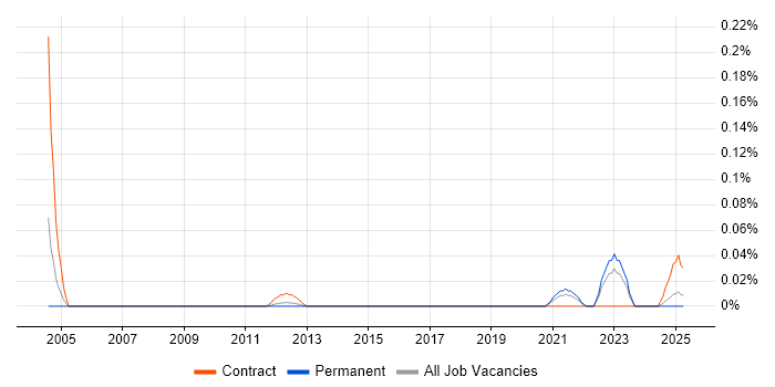 Job vacancy trend for Boundary Protection in the North West Job vacancy trend for Boundary Protection in the North West