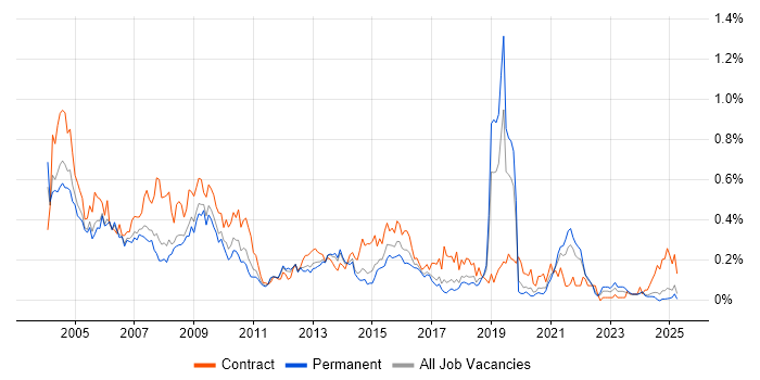 Job vacancy trend for BPR in the North West Job vacancy trend for BPR in the North West