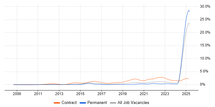 Job vacancy trend for BPSS Clearance in the North West Job vacancy trend for BPSS Clearance in the North West