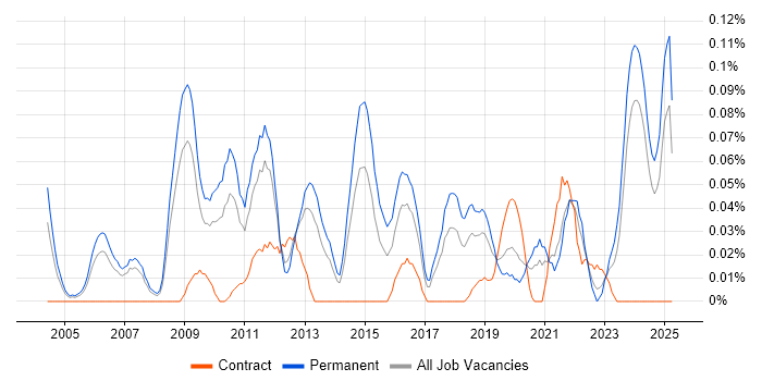 Job vacancy trend for Brand Awareness in the North West Job vacancy trend for Brand Awareness in the North West