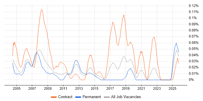 Break Fix Engineer job vacancy trend in the North West