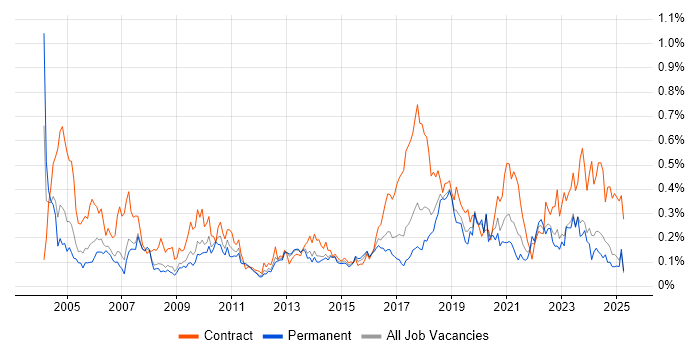 Job vacancy trend for Break/Fix in the North West