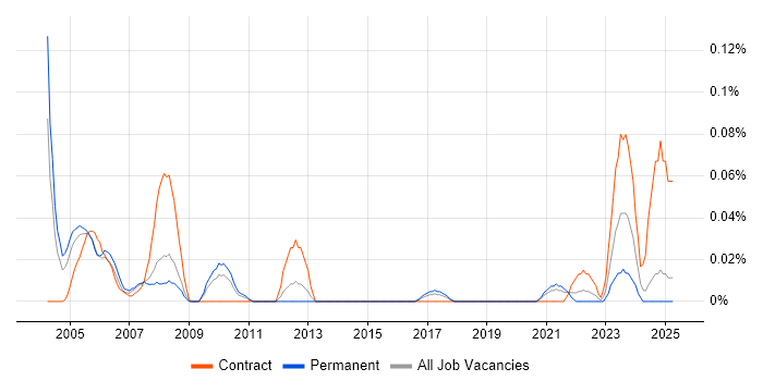 Job vacancy trend for Brio in the North West