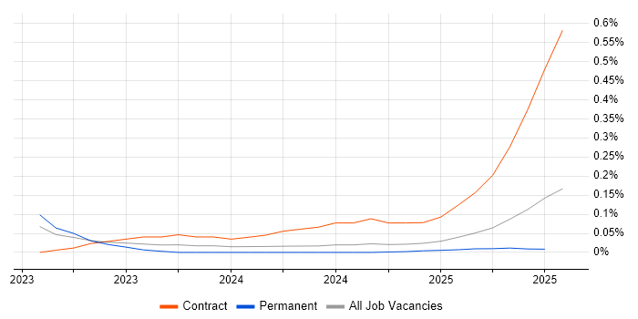 Job vacancy trend for Broadcom in the North West Job vacancy trend for Broadcom in the North West