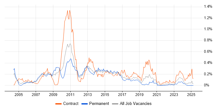 Job vacancy trend for Brocade in the North West Job vacancy trend for Brocade in the North West