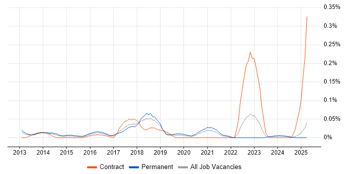Job vacancy trend for Browser DevTools in the North West Job vacancy trend for Browser DevTools in the North West