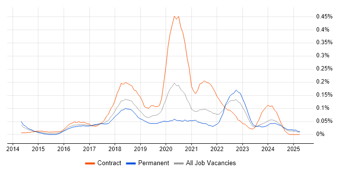 Job vacancy trend for BrowserStack in the North West Job vacancy trend for BrowserStack in the North West