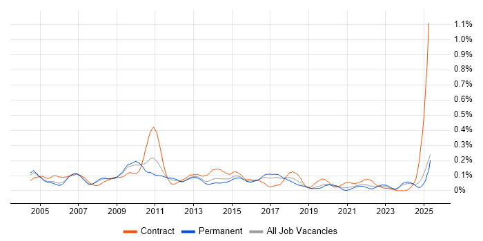 Job vacancy trend for Budget Control in the North West Job vacancy trend for Budget Control in the North West
