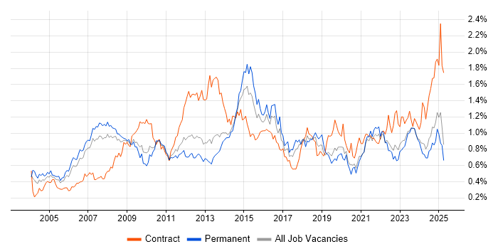 Job vacancy trend for Budget Management in the North West Job vacancy trend for Budget Management in the North West