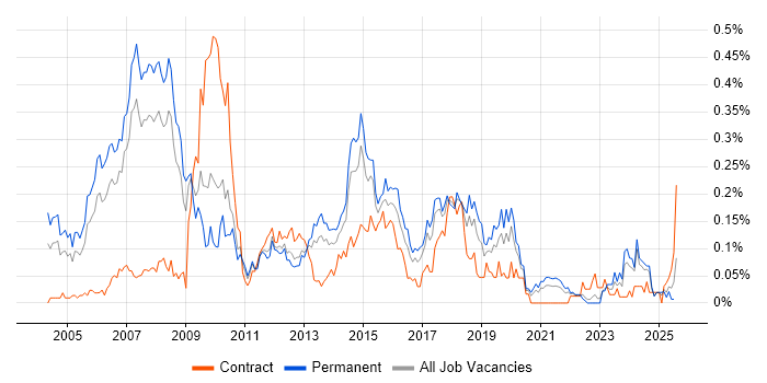 Job vacancy trend for Budget Responsibility in the North West