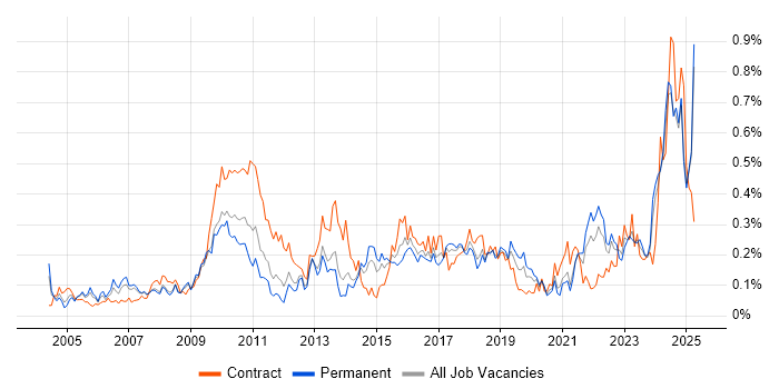 Job vacancy trend for Budgeting and Forecasting in the North West Job vacancy trend for Budgeting and Forecasting in the North West
