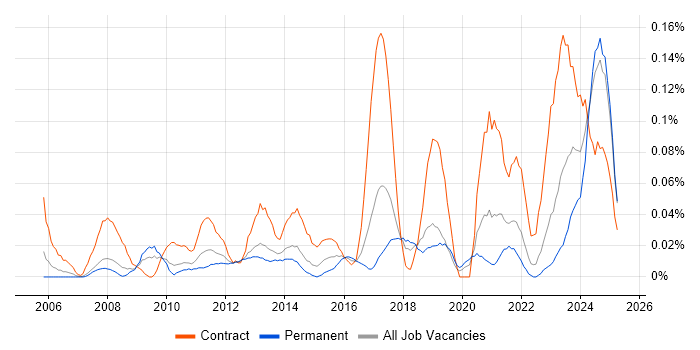 Job vacancy trend for Budgeting and Resource Allocation in the North West