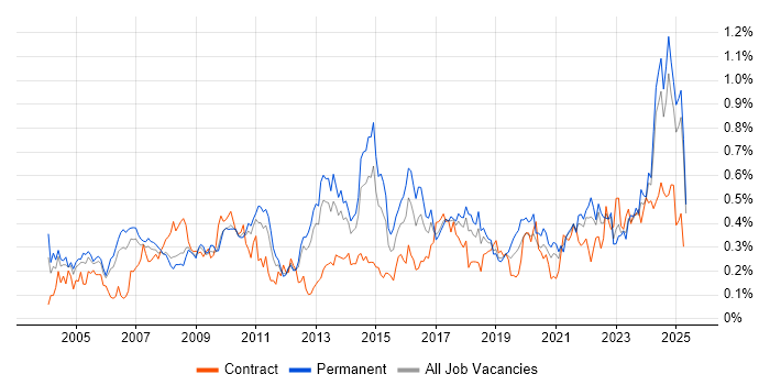 Job vacancy trend for Budgeting in the North West Job vacancy trend for Budgeting in the North West