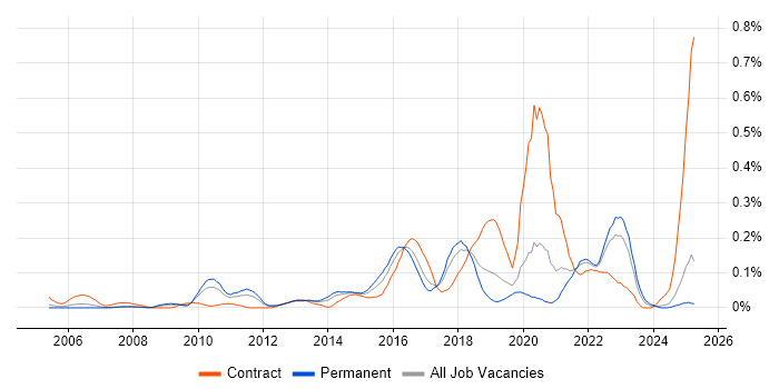 Job vacancy trend for Build Automation in the North West Job vacancy trend for Build Automation in the North West