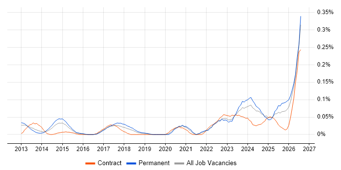 Building Information Modelling job vacancy trend in the North West
