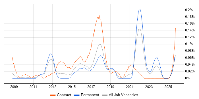Burndown Charts job vacancy trend in the North West Burndown Charts job vacancy trend in the North West