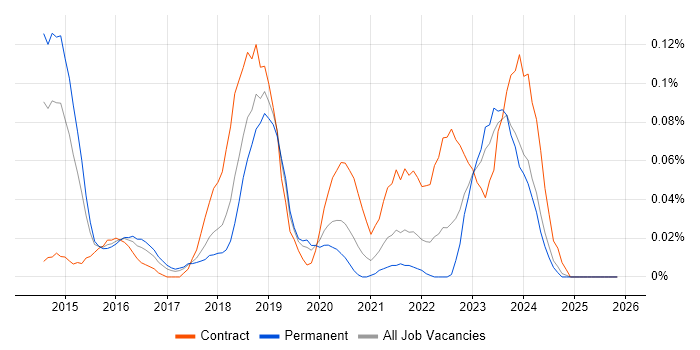 Burp Suite job vacancy trend in the North West