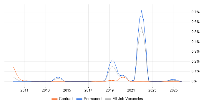 Business Agility job vacancy trend in the North West