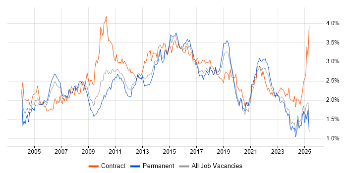 Job vacancy trend for Business Analysis in the North West